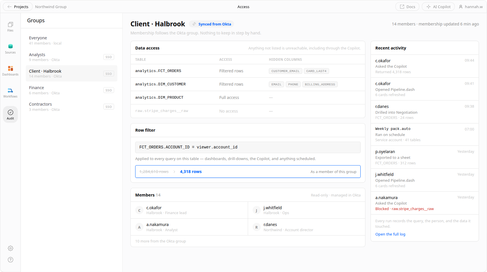 Access rules for a client group in Veritly: the group synced from Okta with read-only membership, a table of data access showing hidden columns named and one table unreachable, a row filter that cuts 1,284,610 rows to 4,318 for members of the group, and an activity log recording who queried what, including a request the rules refused.
