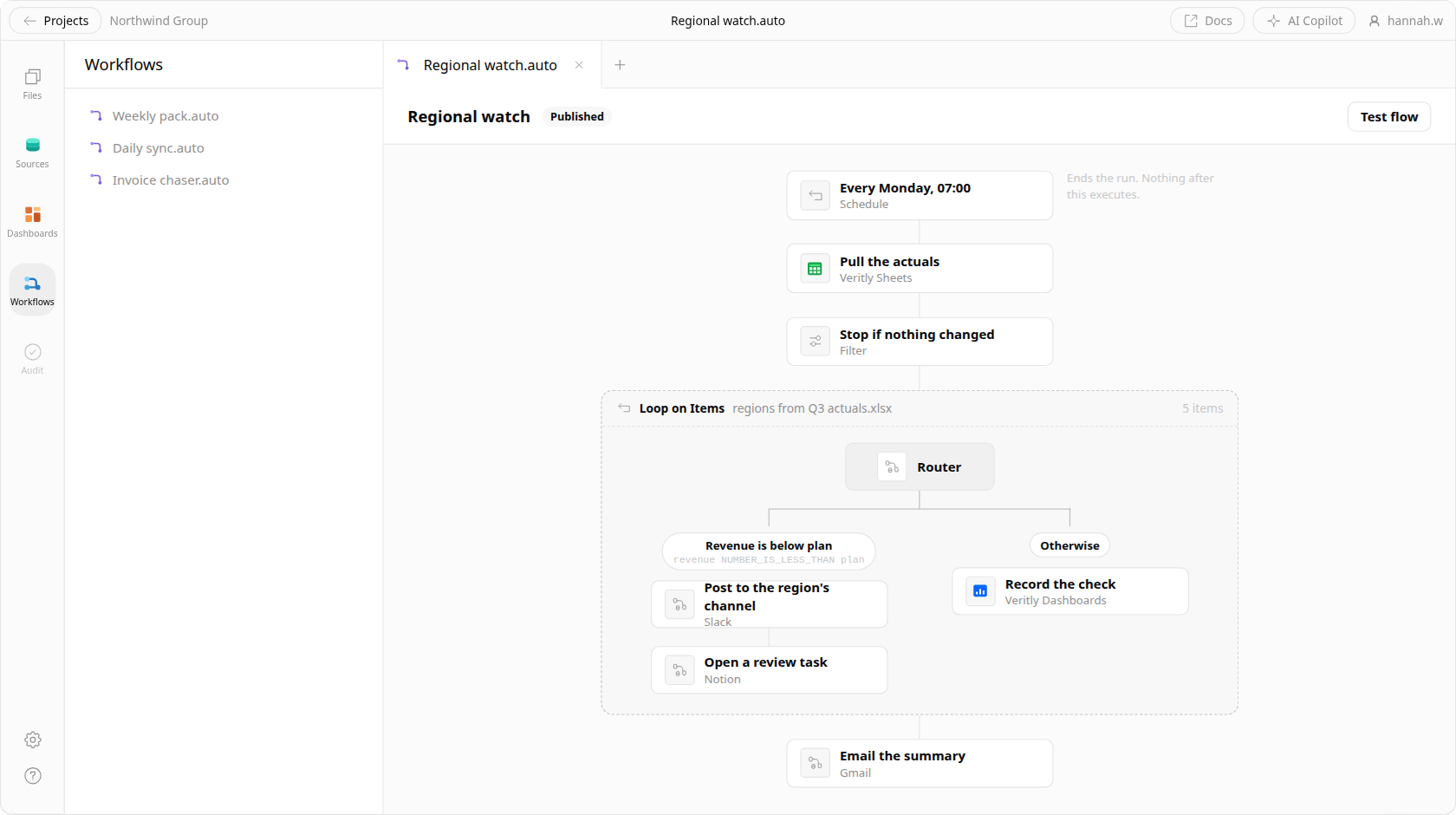 A Veritly pipeline with real control flow: a filter that stops the run when nothing changed, a Loop on Items over the five regions, and inside it a router forking into a branch for regions below plan and an Otherwise branch, rejoining before the summary email.