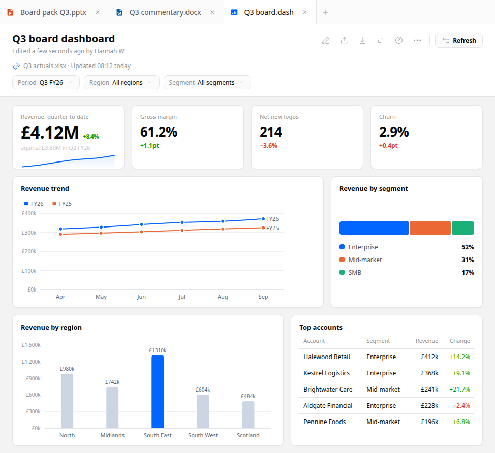 A published Veritly dashboard: quarter-to-date revenue, gross margin, net new logos and churn across the top, with revenue trend, segment split, regional breakdown and top accounts below. The AI Copilot panel on the right explains what it built and from which workbook.