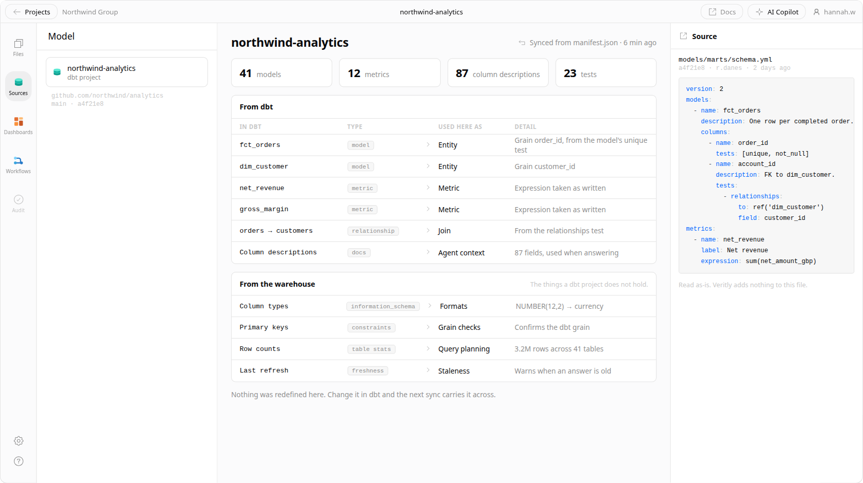 A dbt project synced into Veritly: counts of the models, metrics, column descriptions and tests read from manifest.json, a table mapping each dbt object to what Veritly uses it as, a second table of what came from the warehouse instead, and the team's own schema.yml shown beside it at the commit that last changed it.