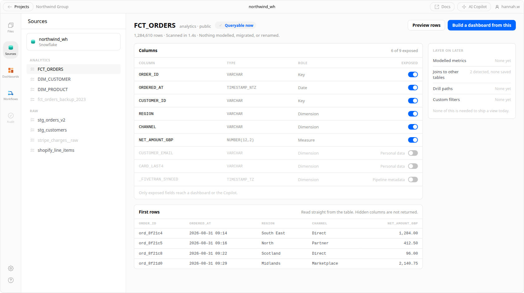 Browsing a connected Snowflake warehouse in Veritly: the raw schemas and tables in the panel, the selected fact table marked queryable now, its columns with per-field exposure switches — personal-data fields switched off — a preview of the first rows, and a panel of modelled metrics, joins and drill paths deliberately left for later.