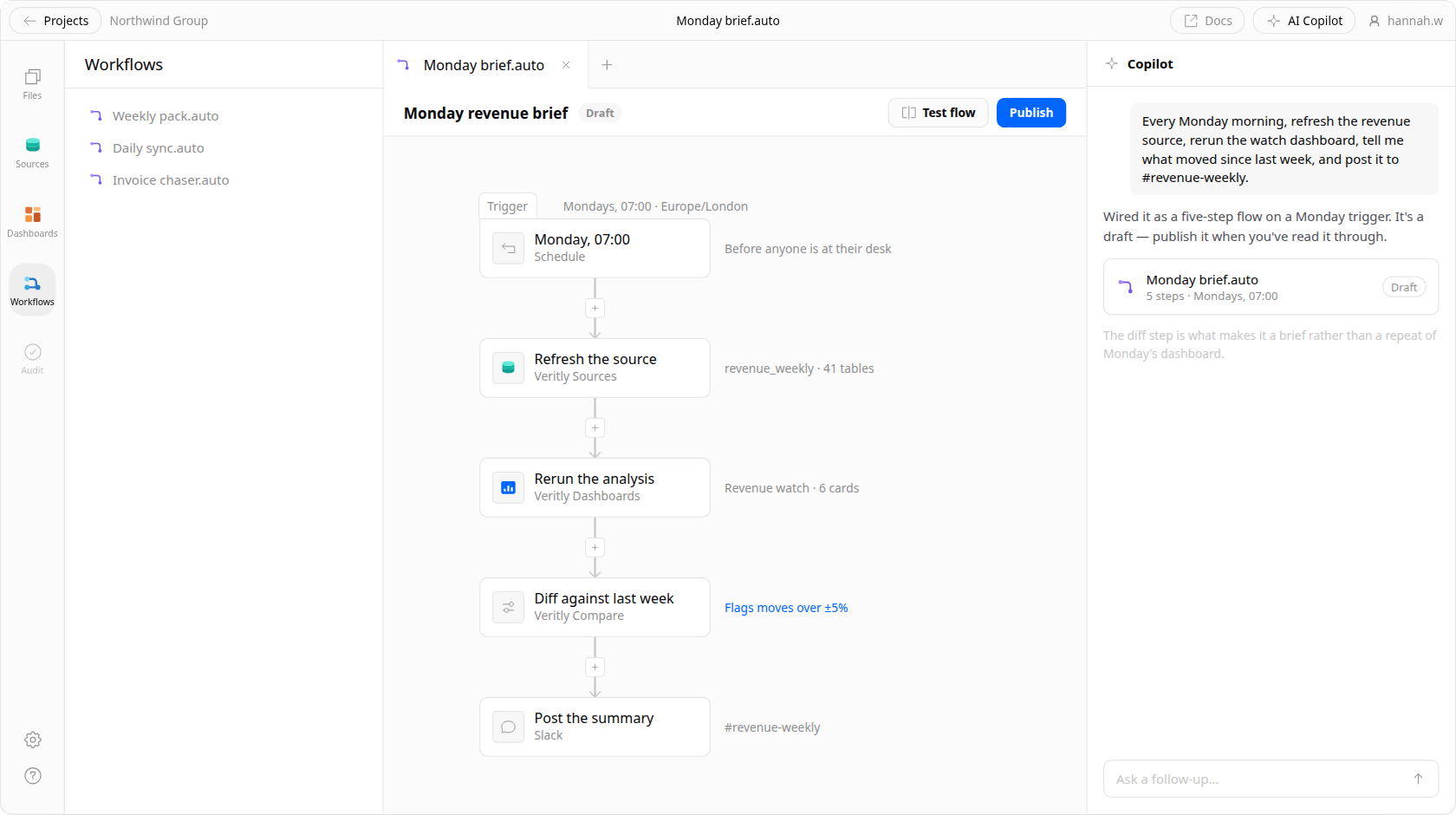 A five-step Veritly automation the agent wired from one sentence: a Monday 07:00 schedule trigger, refresh the source, rerun the analysis, diff against last week, and post the summary to a Slack channel — left as a draft with Publish still to press, beside the Copilot panel holding the brief that produced it.